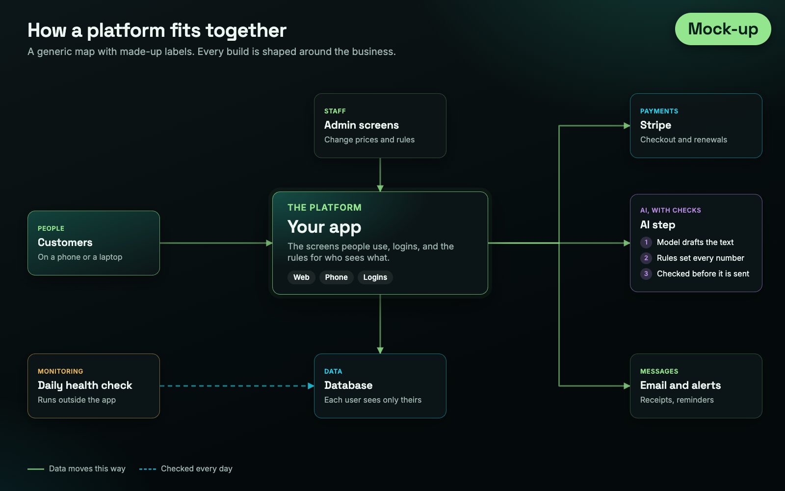 Mock-up of a generic platform map: customers, the app, admin screens, payments, an AI step with checks, email and a database